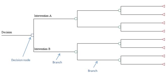 Decision tree example