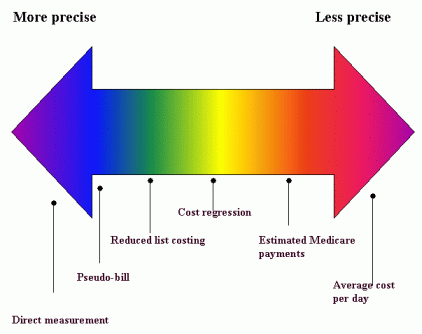 Figure 1 - Spectrum of cost determination methods